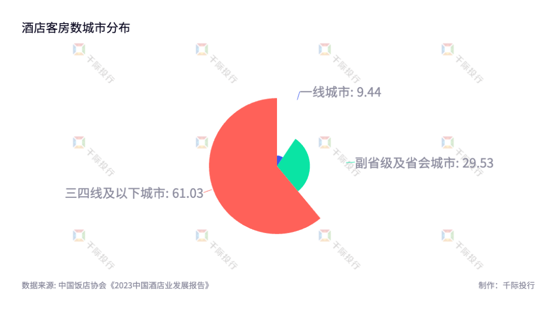 2023年中国酒店行业研究报告尊龙凯时人生就是博z6com(图4)