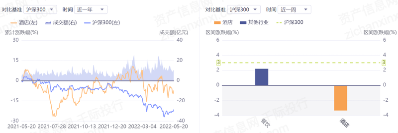 年中国酒店行业研究报告尊龙凯时中国2023(图7)