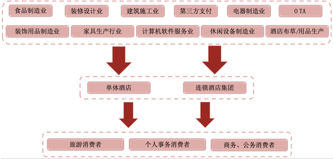 年中国酒店行业研究报告尊龙凯时中国2023(图11)