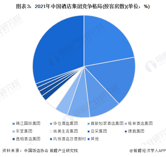 业竞争格局及市场份额分析 2021年市场集中度有所提升尊龙凯时ag旗舰厅试玩行业深度！2023年中国酒店行(图4)