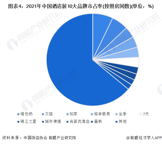 业竞争格局及市场份额分析 2021年市场集中度有所提升尊龙凯时ag旗舰厅试玩行业深度！2023年中国酒店行(图9)