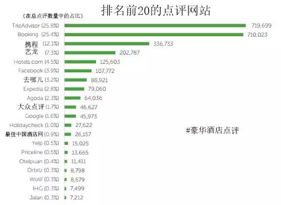 店点评网站 中国四家榜上有名尊龙登录入口十大全球豪华酒